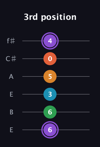 A♯ Major 6th Sharp 9th guitar tab — 3rd position (6 6 3 5 0 4) in Drop D Tuning (DADGBE) · Capo 2