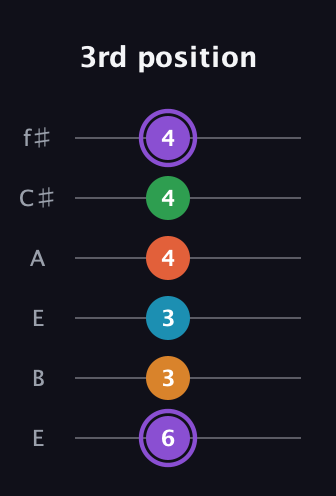 A♯ Major 6th Sharp 9th guitar tab — 3rd position (6 3 3 4 4 4) in Drop D Tuning (DADGBE) · Capo 2