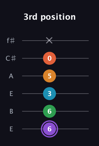 A♯ Major 6th Sharp 9th guitar tab — 3rd position (6 6 3 5 0 x) in Drop D Tuning (DADGBE) · Capo 2