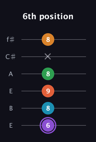 A♯ Major 6th Sharp 9th guitar tab — 6th position (6 8 9 8 x 8) in Drop D Tuning (DADGBE) · Capo 2