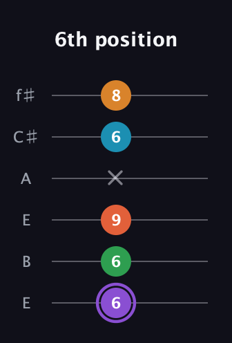 A♯ Major 6th Sharp 9th guitar tab — 6th position (6 6 9 x 6 8) in Drop D Tuning (DADGBE) · Capo 2