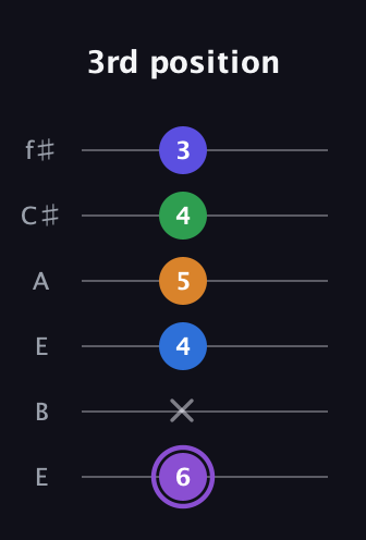A♯ Major 7th Sharp 13th guitar tab — 3rd position (6 x 4 5 4 3) in Drop D Tuning (DADGBE) · Capo 2