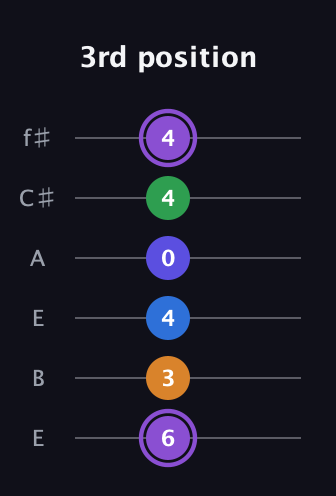 A♯ Major 7th Sharp 13th guitar tab — 3rd position (6 3 4 0 4 4) in Drop D Tuning (DADGBE) · Capo 2