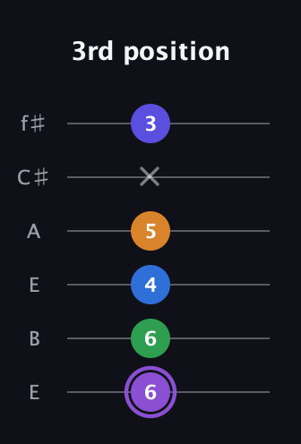 A♯ Major 7th Sharp 13th guitar tab — 3rd position (6 6 4 5 x 3) in Drop D Tuning (DADGBE) · Capo 2