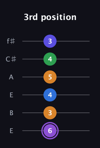 A♯ Major 7th Sharp 13th guitar tab — 3rd position (6 3 4 5 4 3) in Drop D Tuning (DADGBE) · Capo 2