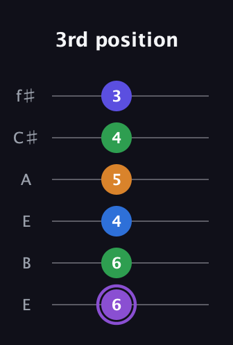 A♯ Major 7th Sharp 13th guitar tab — 3rd position (6 6 4 5 4 3) in Drop D Tuning (DADGBE) · Capo 2