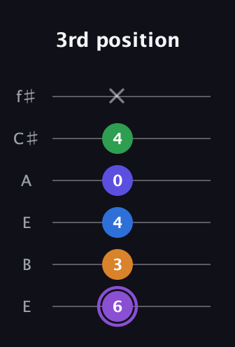 A♯ Major 7th Sharp 13th guitar tab — 3rd position (6 3 4 0 4 x) in Drop D Tuning (DADGBE) · Capo 2