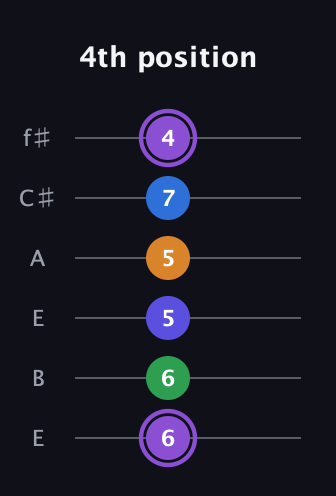 A♯ Major 7th Sharp 13th guitar tab — 4th position (6 6 5 5 7 4) in Drop D Tuning (DADGBE) · Capo 2