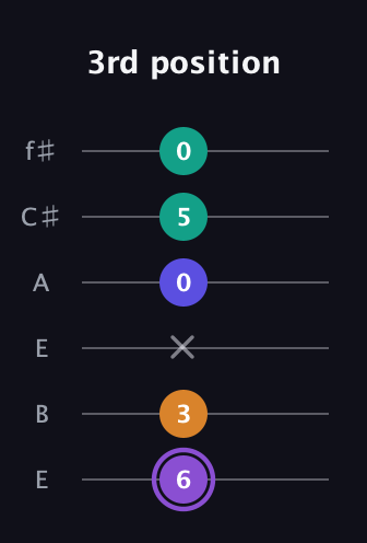 A♯ Major 7th Sharp 5th guitar tab — 3rd position (6 3 x 0 5 0) in Drop D Tuning (DADGBE) · Capo 2