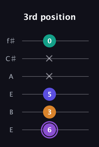 A♯ Major 7th Sharp 5th guitar tab — 3rd position (6 3 5 x x 0) in Drop D Tuning (DADGBE) · Capo 2