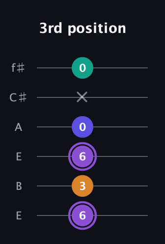 A♯ Major 7th Sharp 5th guitar tab — 3rd position (6 3 6 0 x 0) in Drop D Tuning (DADGBE) · Capo 2