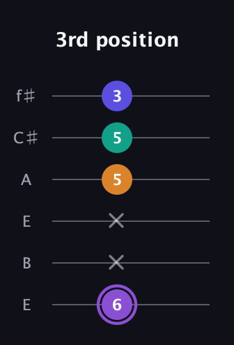 A♯ Major 7th Sharp 5th guitar tab — 3rd position (6 x x 5 5 3) in Drop D Tuning (DADGBE) · Capo 2
