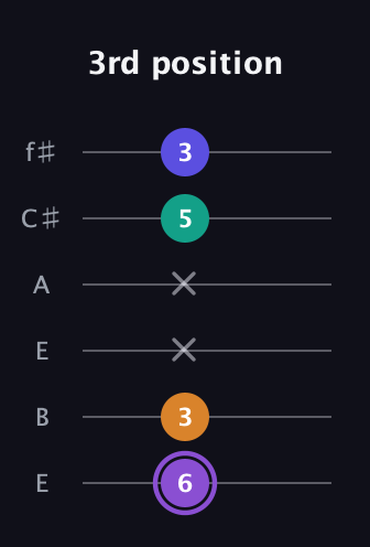 A♯ Major 7th Sharp 5th guitar tab — 3rd position (6 3 x x 5 3) in Drop D Tuning (DADGBE) · Capo 2