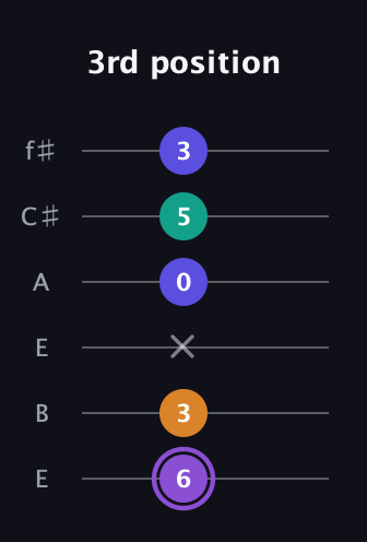 A♯ Major 7th Sharp 5th guitar tab — 3rd position (6 3 x 0 5 3) in Drop D Tuning (DADGBE) · Capo 2