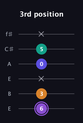 A♯ Major 7th Sharp 5th guitar tab — 3rd position (6 3 x 0 5 x) in Drop D Tuning (DADGBE) · Capo 2