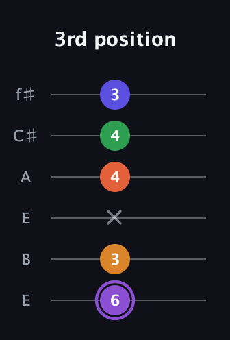 A♯ Major 7th Sharp 9th guitar tab — 3rd position (6 3 x 4 4 3) in Drop D Tuning (DADGBE) · Capo 2