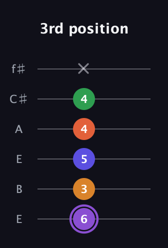 A♯ Major 7th Sharp 9th guitar tab — 3rd position (6 3 5 4 4 x) in Drop D Tuning (DADGBE) · Capo 2