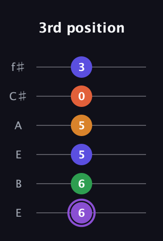 A♯ Major 7th Sharp 9th guitar tab — 3rd position (6 6 5 5 0 3) in Drop D Tuning (DADGBE) · Capo 2