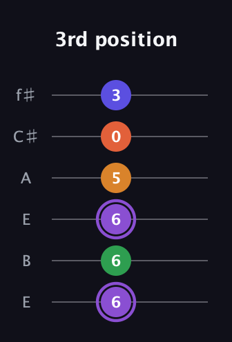 A♯ Major 7th Sharp 9th guitar tab — 3rd position (6 6 6 5 0 3) in Drop D Tuning (DADGBE) · Capo 2
