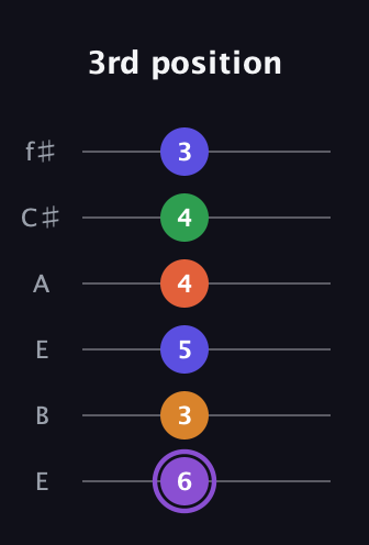 A♯ Major 7th Sharp 9th guitar tab — 3rd position (6 3 5 4 4 3) in Drop D Tuning (DADGBE) · Capo 2