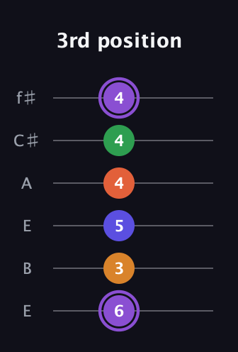 A♯ Major 7th Sharp 9th guitar tab — 3rd position (6 3 5 4 4 4) in Drop D Tuning (DADGBE) · Capo 2