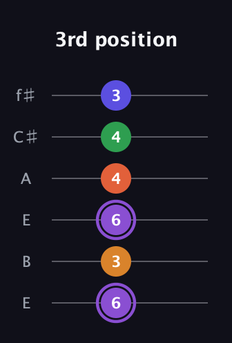 A♯ Major 7th Sharp 9th guitar tab — 3rd position (6 3 6 4 4 3) in Drop D Tuning (DADGBE) · Capo 2