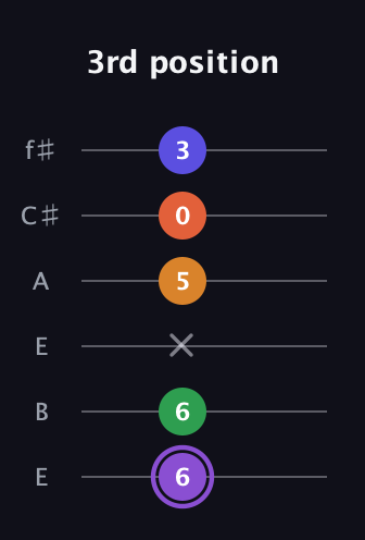 A♯ Major 7th Sharp 9th guitar tab — 3rd position (6 6 x 5 0 3) in Drop D Tuning (DADGBE) · Capo 2