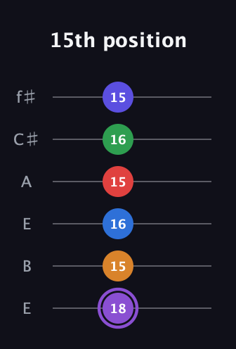 A♯ Major 9th Sharp 13th guitar tab — 15th position (18 15 16 15 16 15) in Drop D Tuning (DADGBE) · Capo 2