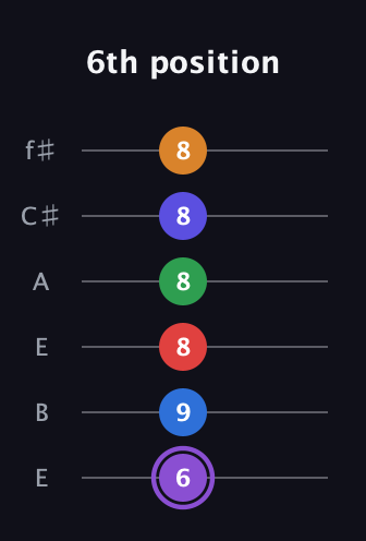 A♯ Major 9th Sharp 13th guitar tab — 6th position (6 9 8 8 8 8) in Drop D Tuning (DADGBE) · Capo 2