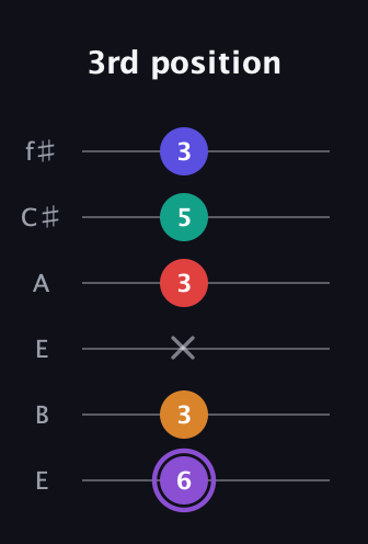 A♯ Major 9th Sharp 5th guitar tab — 3rd position (6 3 x 3 5 3) in Drop D Tuning (DADGBE) · Capo 2