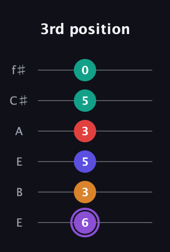 A♯ Major 9th Sharp 5th guitar tab — 3rd position (6 3 5 3 5 0) in Drop D Tuning (DADGBE) · Capo 2
