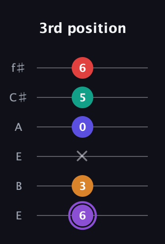 A♯ Major 9th Sharp 5th guitar tab — 3rd position (6 3 x 0 5 6) in Drop D Tuning (DADGBE) · Capo 2