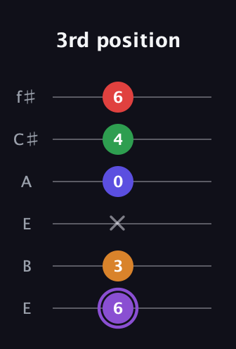 A♯ Major 9th guitar tab — 3rd position (6 3 x 0 4 6) in Drop D Tuning (DADGBE) · Capo 2