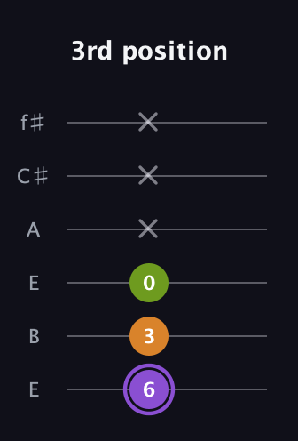 A♯ Major Flat 5th guitar tab — 3rd position (6 3 0 x x x) in Drop D Tuning (DADGBE) · Capo 2