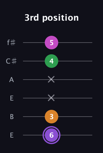 A♯ Major Flat 9th guitar tab — 3rd position (6 3 x x 4 5) in Drop D Tuning (DADGBE) · Capo 2