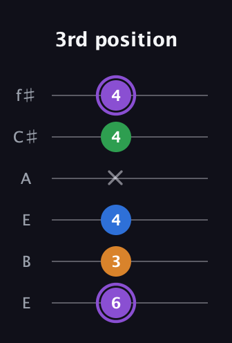 A♯ Major Sharp 13th guitar tab — 3rd position (6 3 4 x 4 4) in Drop D Tuning (DADGBE) · Capo 2