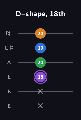 A♯ Major Sharp 13th guitar tab — D-shape, 18th (x x 18 20 19 20) in Drop D Tuning (DADGBE) · Capo 2