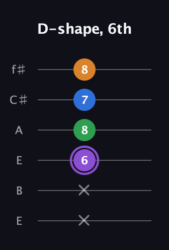A♯ Major Sharp 13th guitar tab — D-shape, 6th (x x 6 8 7 8) in Drop D Tuning (DADGBE) · Capo 2