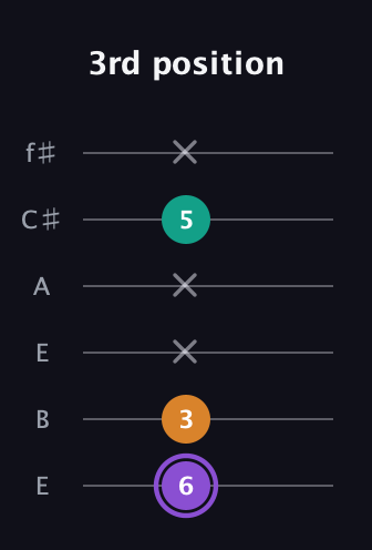 A♯ Major Sharp 5th guitar tab — 3rd position (6 3 x x 5 x) in Drop D Tuning (DADGBE) · Capo 2