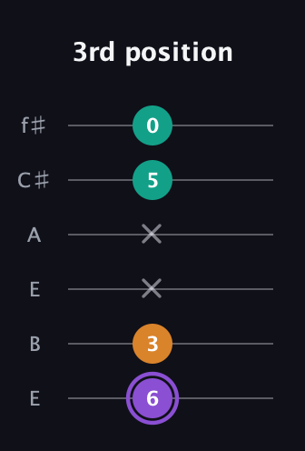 A♯ Major Sharp 5th guitar tab — 3rd position (6 3 x x 5 0) in Drop D Tuning (DADGBE) · Capo 2