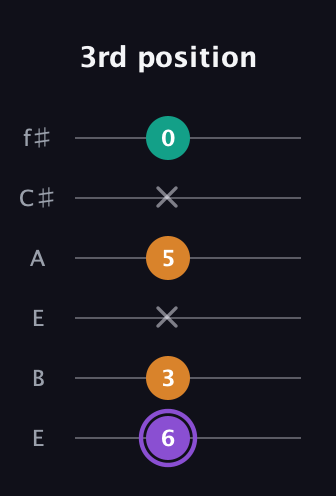 A♯ Major Sharp 5th guitar tab — 3rd position (6 3 x 5 x 0) in Drop D Tuning (DADGBE) · Capo 2
