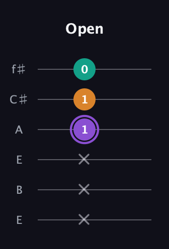 A♯ Major Sharp 5th guitar tab — Open (x x x 1 1 0) in Drop D Tuning (DADGBE) · Capo 2