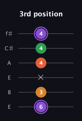 A♯ Major Sharp 9th guitar tab — 3rd position (6 3 x 4 4 4) in Drop D Tuning (DADGBE) · Capo 2