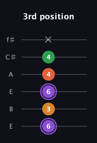 A♯ Major Sharp 9th guitar tab — 3rd position (6 3 6 4 4 x) in Drop D Tuning (DADGBE) · Capo 2
