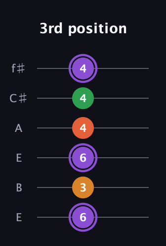 A♯ Major Sharp 9th guitar tab — 3rd position (6 3 6 4 4 4) in Drop D Tuning (DADGBE) · Capo 2