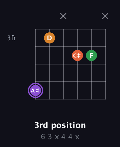 A♯ Major Sharp 9th guitar chord — 3rd position (6 3 x 4 4 x) fretboard diagram in Drop D Tuning (DADGBE) · Capo 2