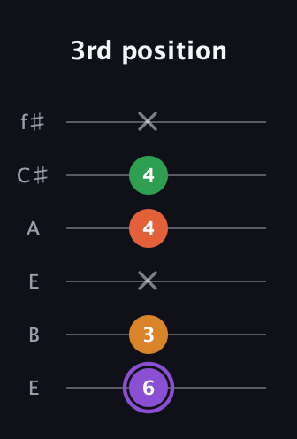 A♯ Major Sharp 9th guitar tab — 3rd position (6 3 x 4 4 x) in Drop D Tuning (DADGBE) · Capo 2
