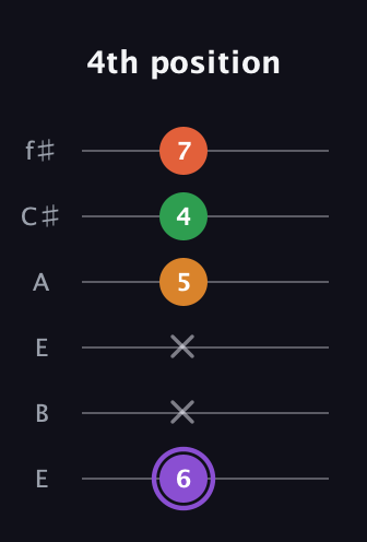 A♯ Major Sharp 9th guitar tab — 4th position (6 x x 5 4 7) in Drop D Tuning (DADGBE) · Capo 2