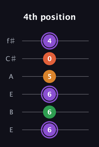 A♯ Major Sharp 9th guitar tab — 4th position (6 6 6 5 0 4) in Drop D Tuning (DADGBE) · Capo 2