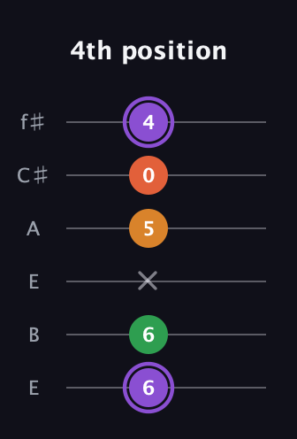 A♯ Major Sharp 9th guitar tab — 4th position (6 6 x 5 0 4) in Drop D Tuning (DADGBE) · Capo 2